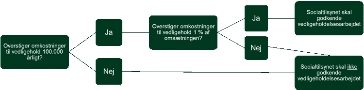 Figuren viser, hvornår Socialtilsyn Hovedstaden skal godkende vedligeholdelsesarbejder.